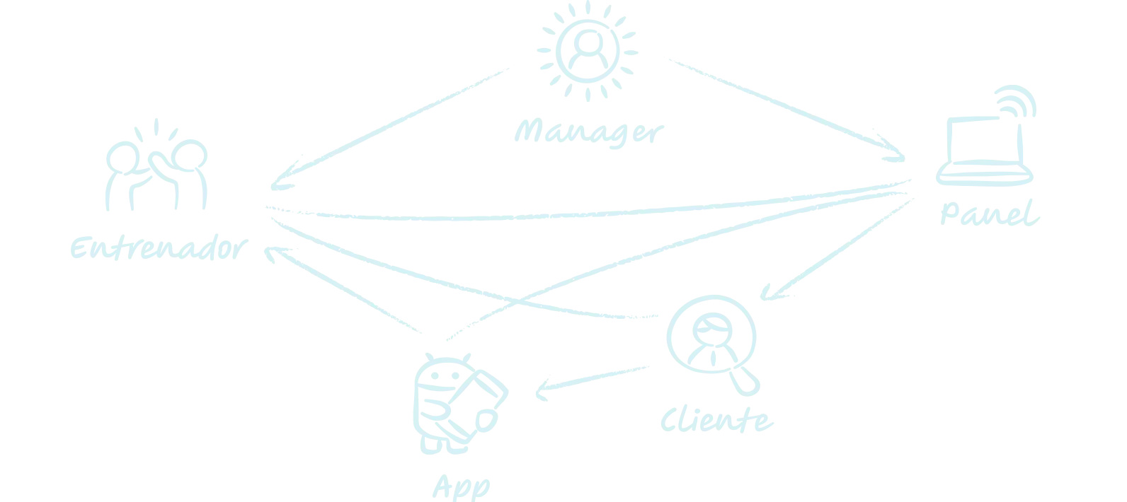 Ecosistema MTP: Manager, Panel, Entrenador, Cliente y App conectados